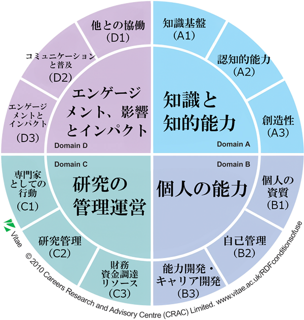 研究者能力開発フレームワーク